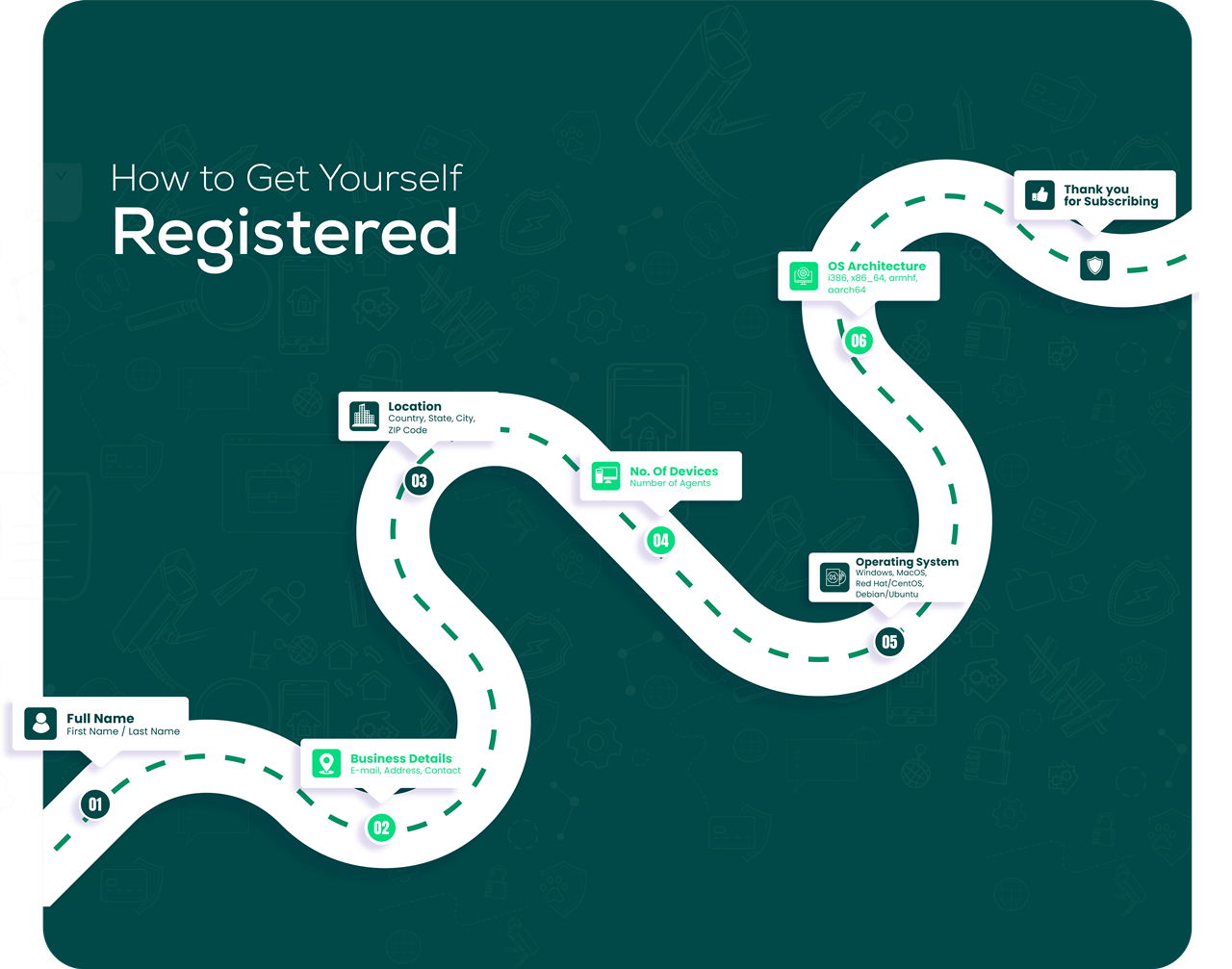 SOC registration process